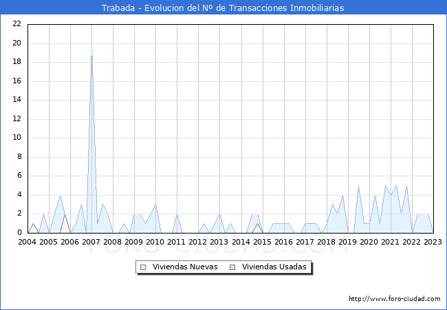 Evolución del número de compraventas de viviendas elevadas a escritura pública ante notario en el municipio de Trabada - 4T 2022