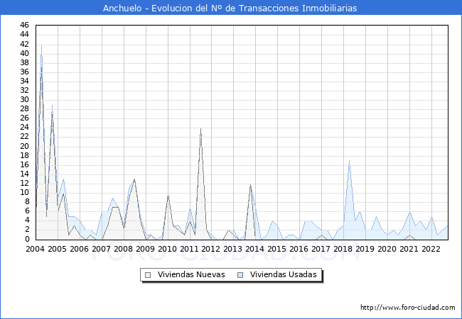 Evolución del número de compraventas de viviendas elevadas a escritura pública ante notario en el municipio de Anchuelo - 3T 2022