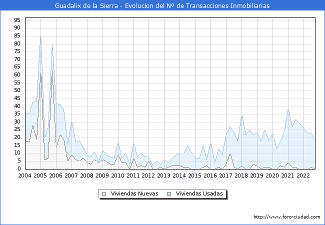 Evolución del número de compraventas de viviendas elevadas a escritura pública ante notario en el municipio de Guadalix de la Sierra - 3T 2022