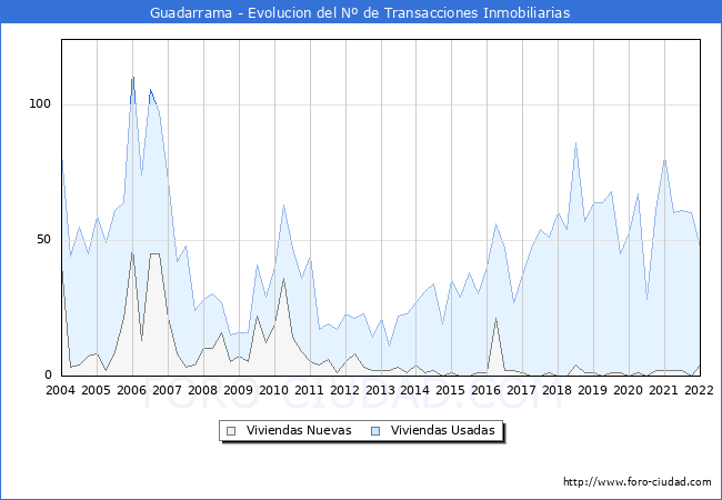 Evolución del número de compraventas de viviendas elevadas a escritura pública ante notario en el municipio de Guadarrama - 4T 2021
