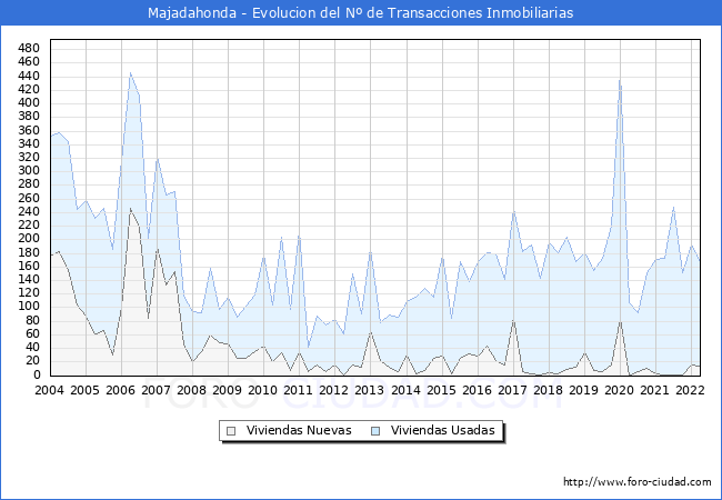 Evolución del número de compraventas de viviendas elevadas a escritura pública ante notario en el municipio de Majadahonda - 1T 2022