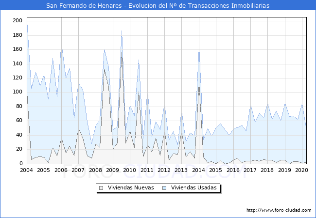 Evolución del número de compraventas de viviendas elevadas a escritura pública ante notario en el municipio de San Fernando de Henares - 1T 2020