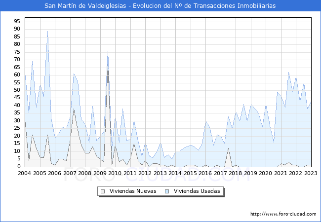 Evolución del número de compraventas de viviendas elevadas a escritura pública ante notario en el municipio de San Martín de Valdeiglesias - 4T 2022