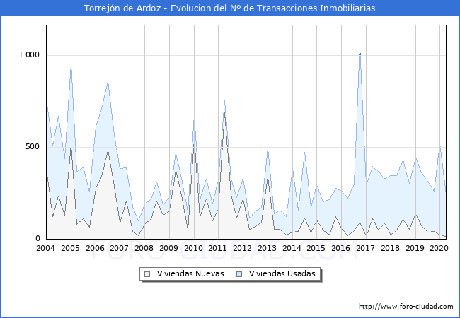 Evolución del número de compraventas de viviendas elevadas a escritura pública ante notario en el municipio de Torrejón de Ardoz - 1T 2020