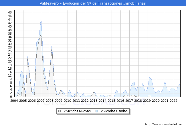 Evolución del número de compraventas de viviendas elevadas a escritura pública ante notario en el municipio de Valdeavero - 3T 2022