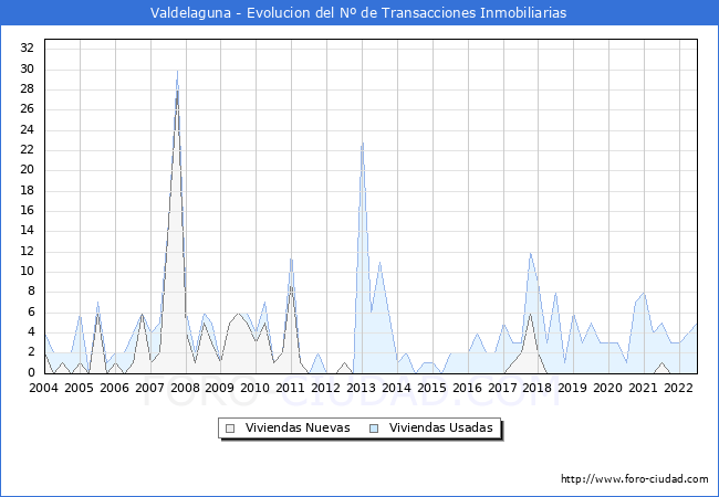 Evolución del número de compraventas de viviendas elevadas a escritura pública ante notario en el municipio de Valdelaguna - 2T 2022