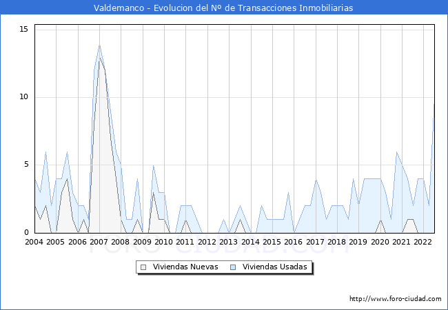 Evolución del número de compraventas de viviendas elevadas a escritura pública ante notario en el municipio de Valdemanco - 2T 2022