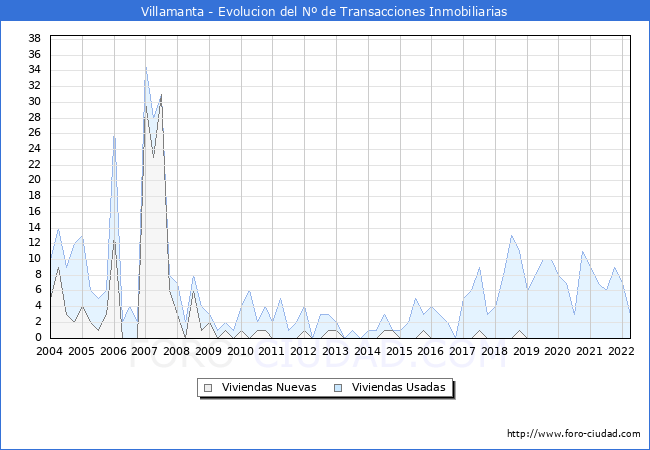Evolución del número de compraventas de viviendas elevadas a escritura pública ante notario en el municipio de Villamanta - 1T 2022