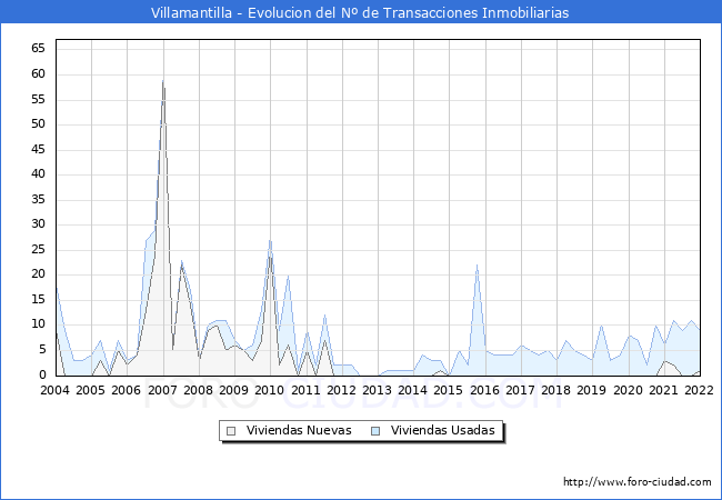Evolución del número de compraventas de viviendas elevadas a escritura pública ante notario en el municipio de Villamantilla - 4T 2021
