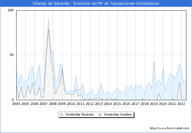 Evolución del número de compraventas de viviendas elevadas a escritura pública ante notario en el municipio de Villarejo de Salvanés - 2T 2022