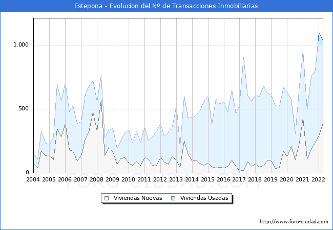 Evolución del número de compraventas de viviendas elevadas a escritura pública ante notario en el municipio de Estepona - 1T 2022
