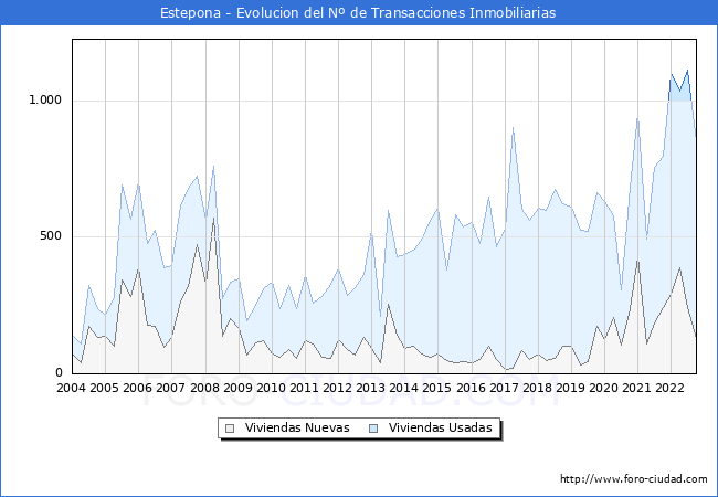 Evolución del número de compraventas de viviendas elevadas a escritura pública ante notario en el municipio de Estepona - 3T 2022
