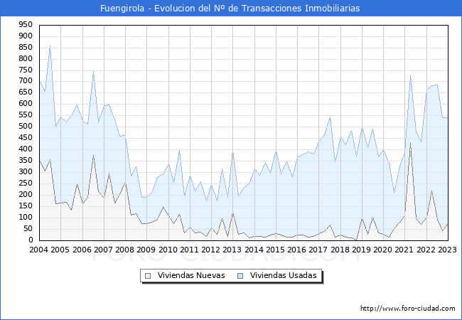 Evolución del número de compraventas de viviendas elevadas a escritura pública ante notario en el municipio de Fuengirola - 4T 2022