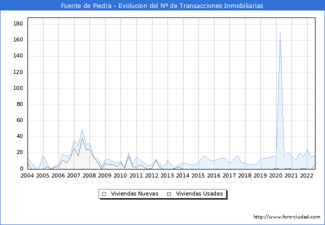 Evolución del número de compraventas de viviendas elevadas a escritura pública ante notario en el municipio de Fuente de Piedra - 2T 2022
