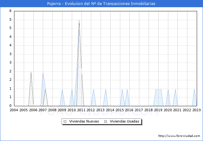 Evolución del número de compraventas de viviendas elevadas a escritura pública ante notario en el municipio de Pujerra - 4T 2022