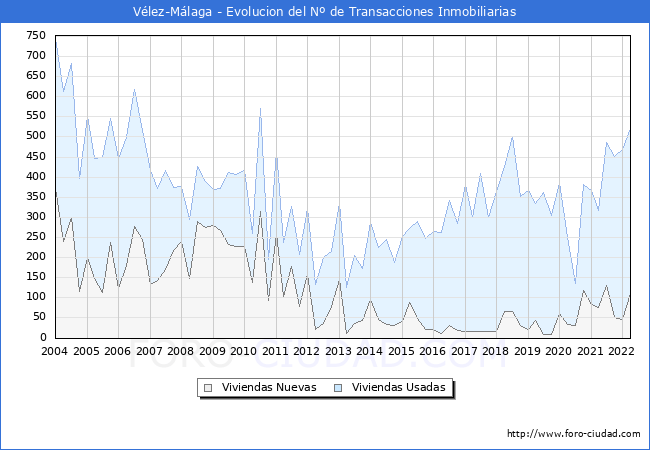 Evolución del número de compraventas de viviendas elevadas a escritura pública ante notario en el municipio de Vélez-Málaga - 1T 2022