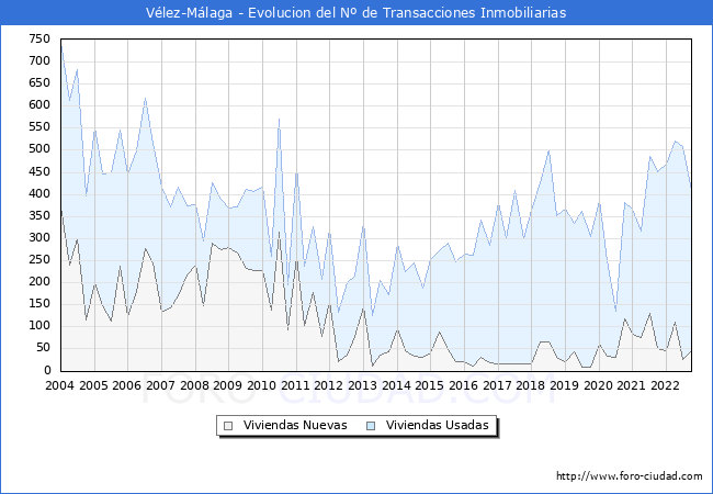 Evolución del número de compraventas de viviendas elevadas a escritura pública ante notario en el municipio de Vélez-Málaga - 3T 2022