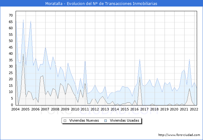 Evolución del número de compraventas de viviendas elevadas a escritura pública ante notario en el municipio de Moratalla - 1T 2022