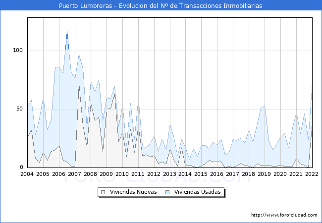 Evolución del número de compraventas de viviendas elevadas a escritura pública ante notario en el municipio de Puerto Lumbreras - 4T 2021