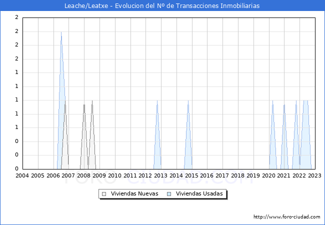 Evolución del número de compraventas de viviendas elevadas a escritura pública ante notario en el municipio de Leache/Leatxe - 4T 2022