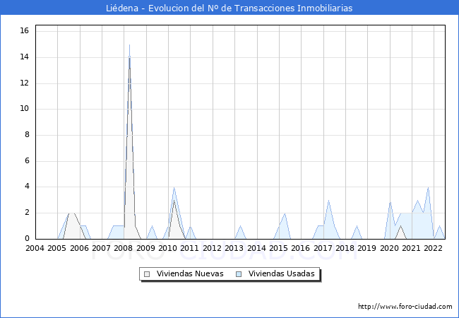 Evolución del número de compraventas de viviendas elevadas a escritura pública ante notario en el municipio de Liédena - 2T 2022