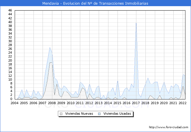 Evolución del número de compraventas de viviendas elevadas a escritura pública ante notario en el municipio de Mendavia - 1T 2022