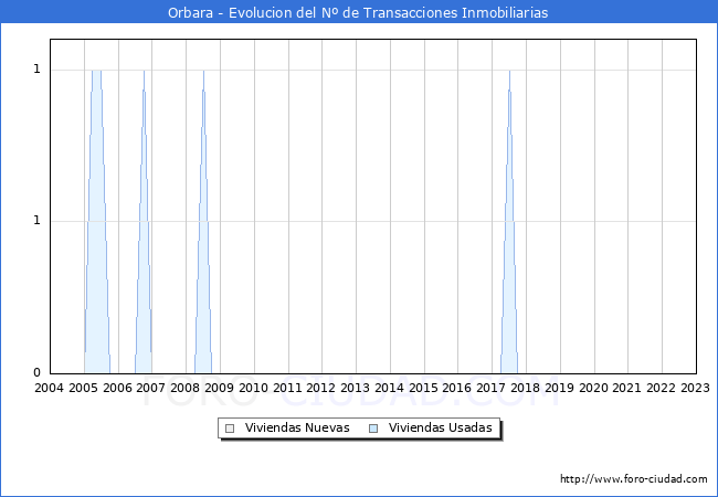Evolución del número de compraventas de viviendas elevadas a escritura pública ante notario en el municipio de Orbara - 4T 2022