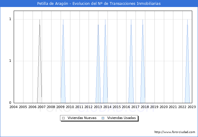 Evolucin del nmero de compraventas de viviendas elevadas a escritura pblica ante notario en el municipio de Petilla de Aragn - 4T 2022