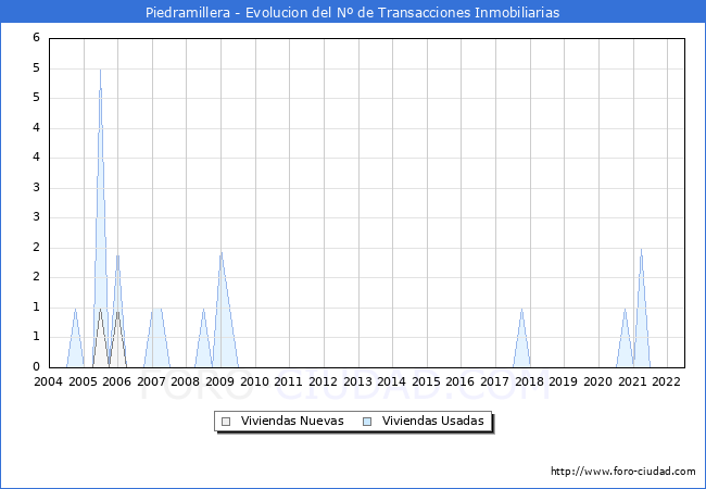 Evolución del número de compraventas de viviendas elevadas a escritura pública ante notario en el municipio de Piedramillera - 2T 2022