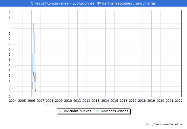 Evolución del número de compraventas de viviendas elevadas a escritura pública ante notario en el municipio de Orreaga/Roncesvalles - 1T 2022