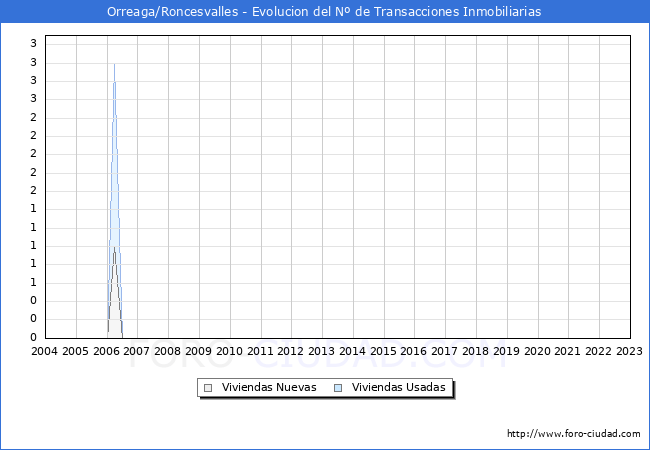 Evolución del número de compraventas de viviendas elevadas a escritura pública ante notario en el municipio de Orreaga/Roncesvalles - 4T 2022