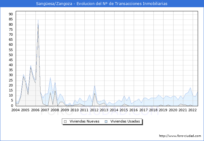 Evolución del número de compraventas de viviendas elevadas a escritura pública ante notario en el municipio de Sangüesa/Zangoza - 2T 2022
