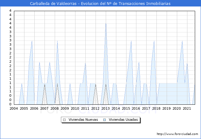 Evolución del número de compraventas de viviendas elevadas a escritura pública ante notario en el municipio de Carballeda de Valdeorras - 3T 2021