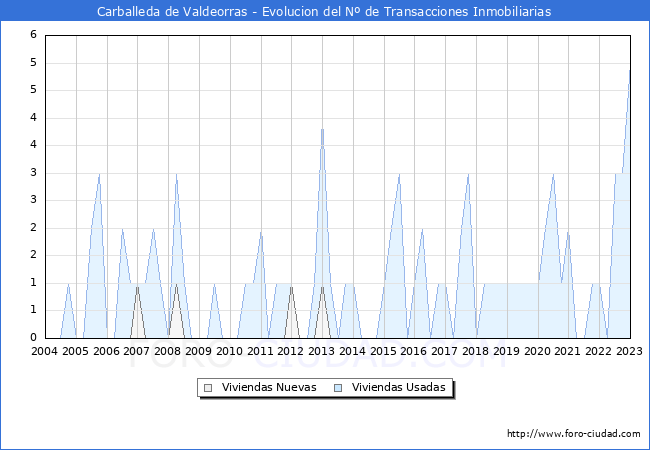 Evolución del número de compraventas de viviendas elevadas a escritura pública ante notario en el municipio de Carballeda de Valdeorras - 4T 2022