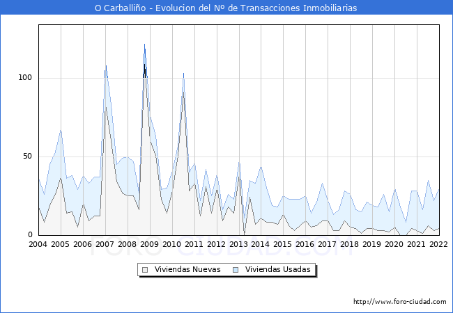 Evolución del número de compraventas de viviendas elevadas a escritura pública ante notario en el municipio de O Carballiño - 4T 2021