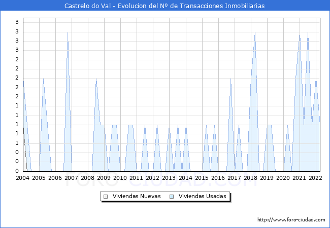 Evolución del número de compraventas de viviendas elevadas a escritura pública ante notario en el municipio de Castrelo do Val - 1T 2022