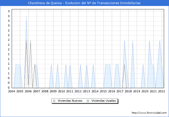 Evolución del número de compraventas de viviendas elevadas a escritura pública ante notario en el municipio de Chandrexa de Queixa - 1T 2022