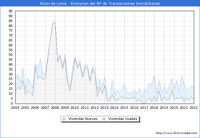 Evolución del número de compraventas de viviendas elevadas a escritura pública ante notario en el municipio de Xinzo de Limia - 4T 2021
