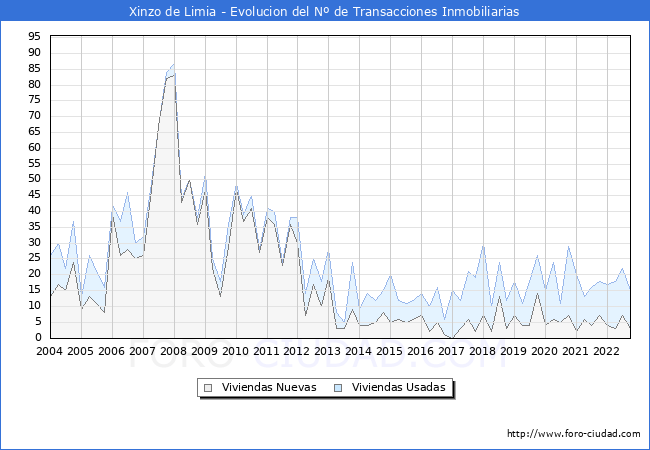 Evolución del número de compraventas de viviendas elevadas a escritura pública ante notario en el municipio de Xinzo de Limia - 3T 2022