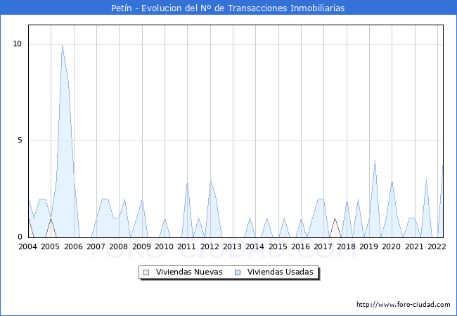 Evolución del número de compraventas de viviendas elevadas a escritura pública ante notario en el municipio de Petín - 1T 2022