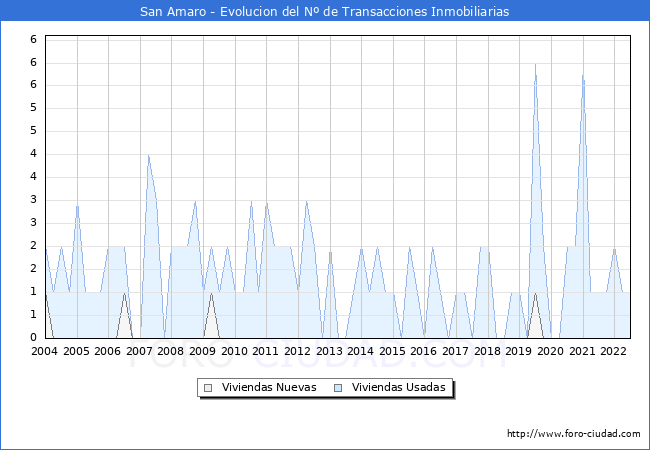 Evolución del número de compraventas de viviendas elevadas a escritura pública ante notario en el municipio de San Amaro - 2T 2022