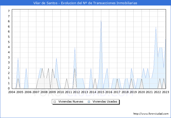 Evolución del número de compraventas de viviendas elevadas a escritura pública ante notario en el municipio de Vilar de Santos - 4T 2022