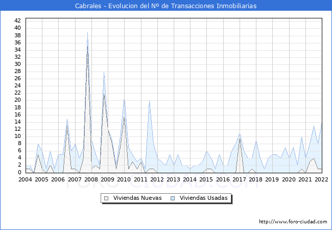 Evolución del número de compraventas de viviendas elevadas a escritura pública ante notario en el municipio de Cabrales - 4T 2021