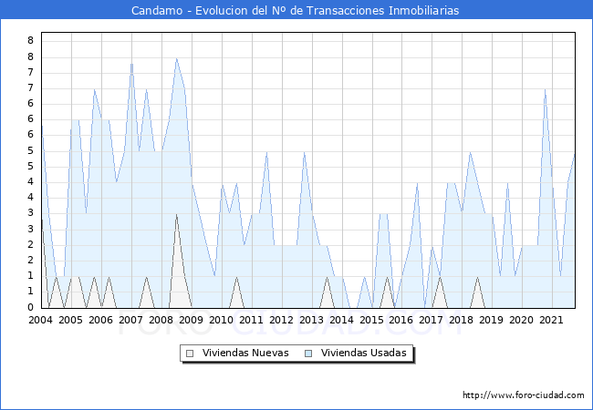 Evolución del número de compraventas de viviendas elevadas a escritura pública ante notario en el municipio de Candamo - 3T 2021