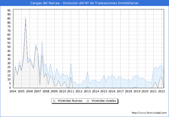 Evolución del número de compraventas de viviendas elevadas a escritura pública ante notario en el municipio de Cangas del Narcea - 1T 2022
