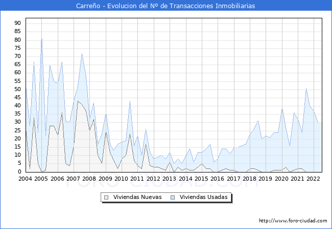 Evolución del número de compraventas de viviendas elevadas a escritura pública ante notario en el municipio de Carreño - 2T 2022