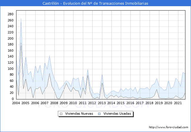 Evolución del número de compraventas de viviendas elevadas a escritura pública ante notario en el municipio de Castrillón - 3T 2021