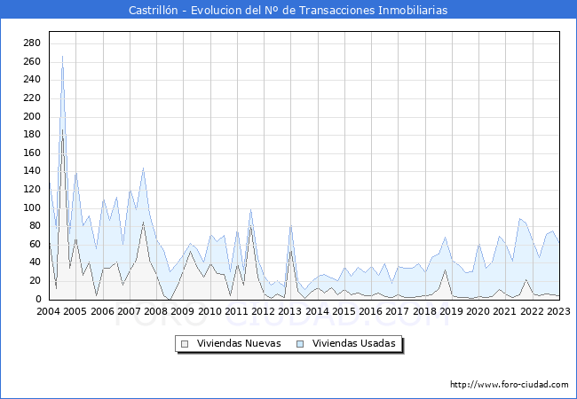 Evolución del número de compraventas de viviendas elevadas a escritura pública ante notario en el municipio de Castrillón - 4T 2022