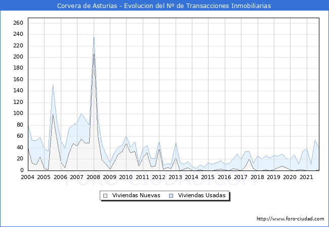 Evolución del número de compraventas de viviendas elevadas a escritura pública ante notario en el municipio de Corvera de Asturias - 3T 2021
