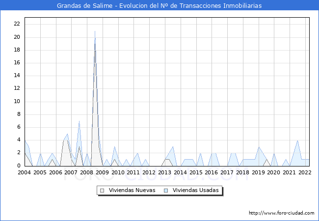 Evolución del número de compraventas de viviendas elevadas a escritura pública ante notario en el municipio de Grandas de Salime - 1T 2022